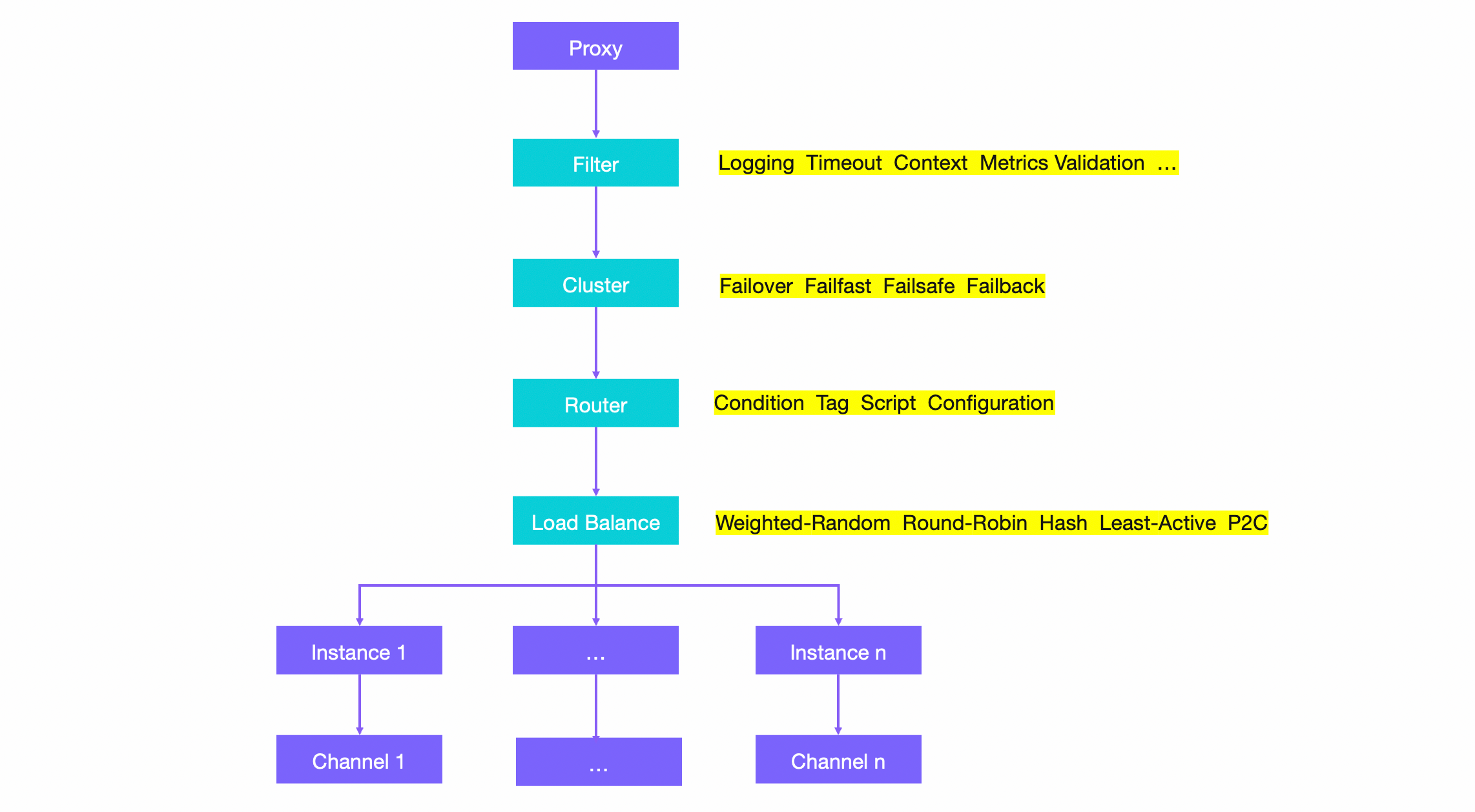 Protocol and Coding Principles